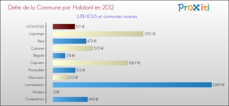 Dette par habitant de la commune en 2012 pour LUTILHOUS et les communes proches Comparaison de la dette par habitant de la commune en 2012 pour LUTILHOUS et les communes voisines