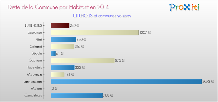 Dette par habitant de la commune en 2014 pour LUTILHOUS et les communes proches Comparaison de la dette par habitant de la commune en 2014 pour LUTILHOUS et les communes voisines