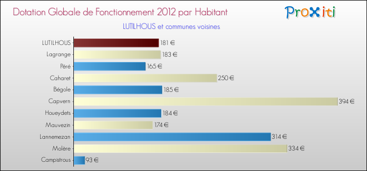 Montant des dotations globales de fonctionnement DGF par Habitant pour LUTILHOUS et les communes proches Comparaison des des dotations globales de fonctionnement DGF par habitant pour LUTILHOUS et les communes voisines