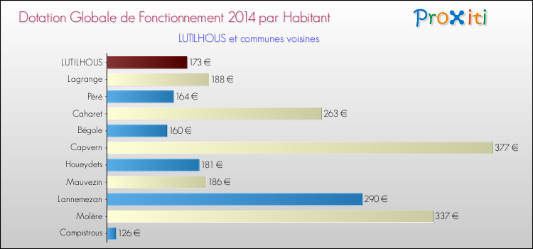 Montant des dotations globales de fonctionnement DGF par Habitant pour LUTILHOUS et les communes proches en 2014. Comparaison des des dotations globales de fonctionnement DGF par habitant pour LUTILHOUS et les communes voisines en 2014.