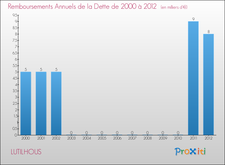 Evolution de l'annuité de la dette pour la commune de LUTILHOUS de 2000 à 2012 Annuités de la dette pour LUTILHOUS de 2000 à 2012