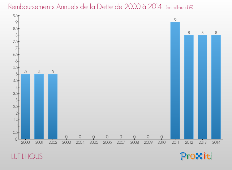 Evolution de l'annuité de la dette pour la commune de LUTILHOUS de 2000 à 2014 Annuités de la dette pour LUTILHOUS de 2000 à 2014