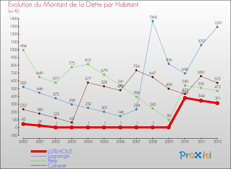 Evolution de la dette par habitant pour la commune de LUTILHOUS et les communes proches de 2000 à 2012 Comparaison de la dette par habitant pour LUTILHOUS et les communes voisines de 2000 à 2012