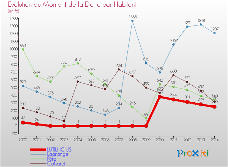 Evolution de la dette par habitant pour la commune de LUTILHOUS et les communes proches de 2000 à 2014 Comparaison de la dette par habitant pour LUTILHOUS et les communes voisines de 2000 à 2014