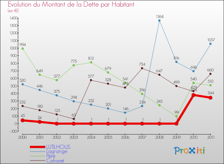 Evolution de la dette par habitant pour la commune de LUTILHOUS et les communes proches Comparaison de la dette par habitant pour LUTILHOUS et les communes voisines