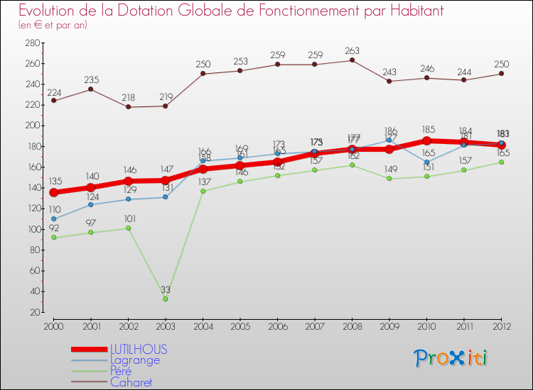 Evolution et montant de la dotation globale de fonctionnement par Habitant pour LUTILHOUS et les communes proches Comparaison des dotations globales de fonctionnement par habitant pour LUTILHOUS et les communes voisines