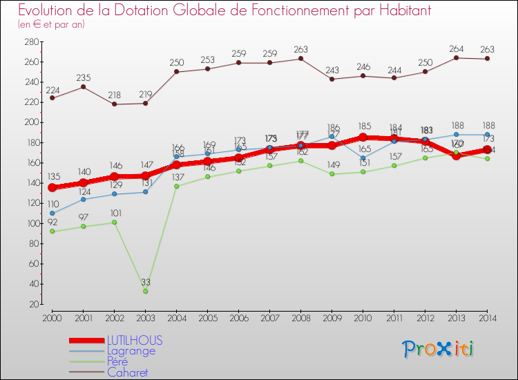 Evolution et montant de la dotation globale de fonctionnement par Habitant pour LUTILHOUS et les communes proches de 2000 à 2014. Comparaison des dotations globales de fonctionnement par habitant pour LUTILHOUS et les communes voisines de 2000 à 2014.