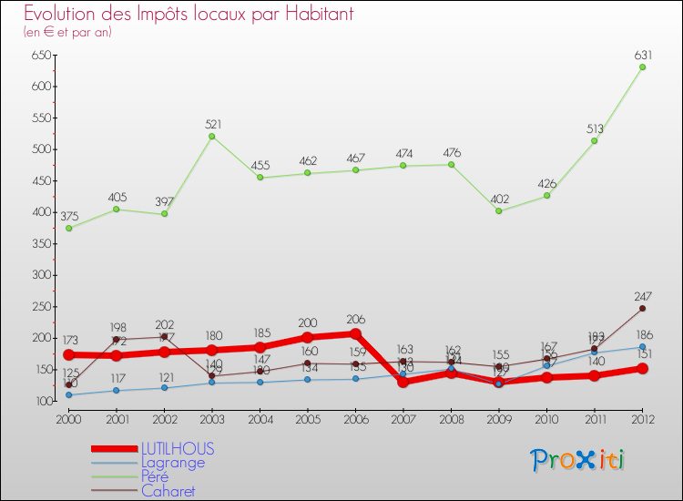 Evolution et montant des impôts locaux par Habitant pour LUTILHOUS et les communes proches Comparaison des impôts locaux par habitant pour LUTILHOUS et les communes voisines
