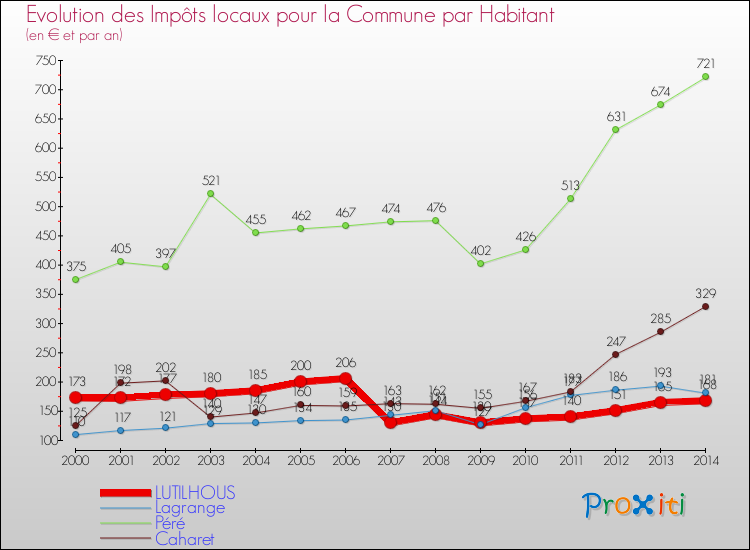 Evolution et montant des impôts locaux par Habitant pour LUTILHOUS et les communes proches de 2000 à 2014 Comparaison des impôts locaux par habitant pour LUTILHOUS et les communes voisines de 2000 à 2014
