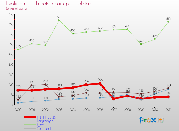 Evolution et montant des impôts locaux par Habitant pour LUTILHOUS et les communes proches Comparaison des impôts locaux par habitant pour LUTILHOUS et les communes voisines