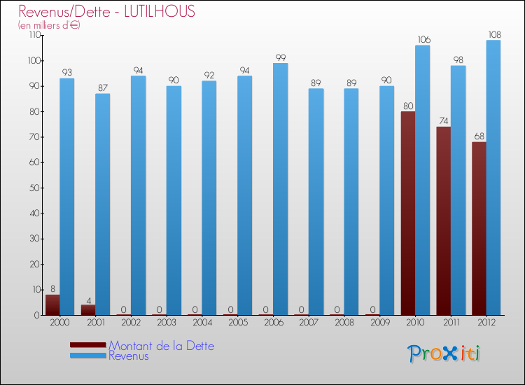 Evolution comparée de la dette et des revenus pour la commune de LUTILHOUS de 2000 à 2012 Comparaison de la dette et des revenus pour LUTILHOUS de 2000 à 2012