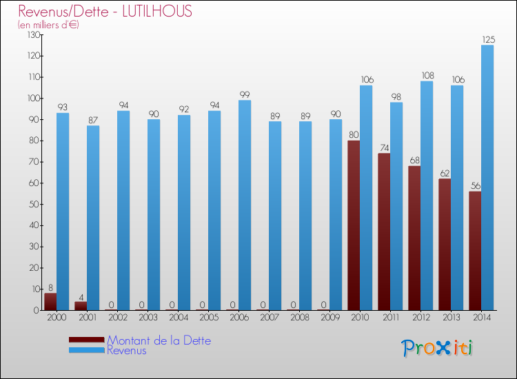 Evolution comparée de la dette et des revenus pour la commune de LUTILHOUS de 2000 à 2014 Comparaison de la dette et des revenus pour LUTILHOUS de 2000 à 2014