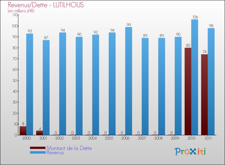 Evolution comparée de la dette et des revenus pour la commune de LUTILHOUS de 2000 à 2011 Comparaison de la dette et des revenus pour LUTILHOUS de 2000 à 2011