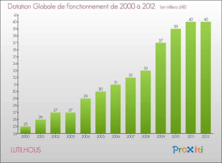 Evolution du montant de la Dotation Globale de Fonctionnement pour la commune de LUTILHOUS de 2000 à 2012 Evolution du montant de la Dotation Globale de Fonctionnement pour LUTILHOUS de 2000 à 2012