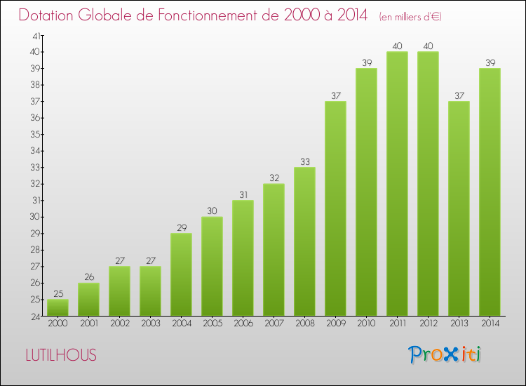 Evolution du montant de la Dotation Globale de Fonctionnement pour la commune de LUTILHOUS de 2000 à 2014 Evolution du montant de la Dotation Globale de Fonctionnement pour LUTILHOUS de 2000 à 2014