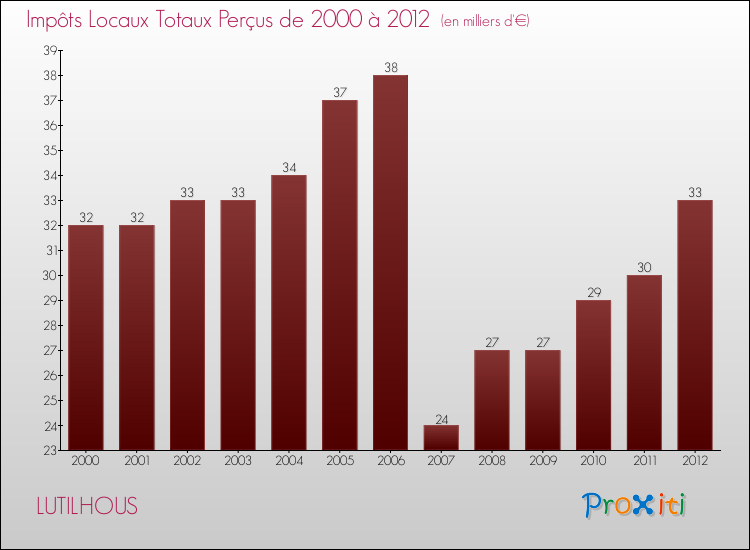 Evolution des Impôts Locaux pour la commune de LUTILHOUS de 2000 à 2012 Evolution des Impôts Locaux pour LUTILHOUS de 2000 à 2012