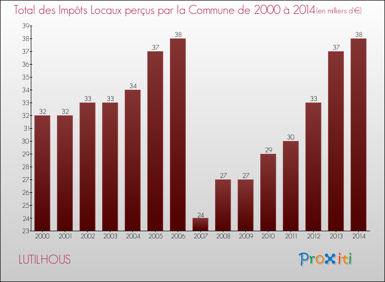 Evolution des Impôts Locaux pour la commune de LUTILHOUS de 2000 à 2014 Evolution des Impôts Locaux pour LUTILHOUS de 2000 à 2014