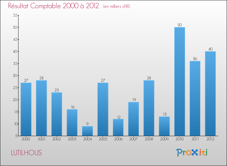 Evolution du résultat comptable pour la commune de LUTILHOUS de 2000 à 2012 Evolution du résultat comptable pour LUTILHOUS de 2000 à 2012