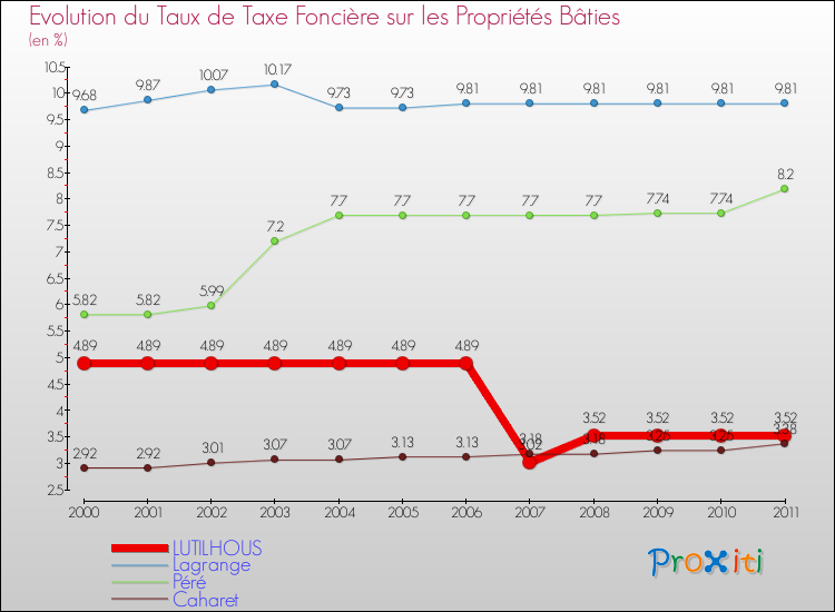 Evolution du taux de la taxe foncière sur le bati pour LUTILHOUS et les communes proches Comparaison des taux de taxe foncière sur le bati pour LUTILHOUS et les communes voisines