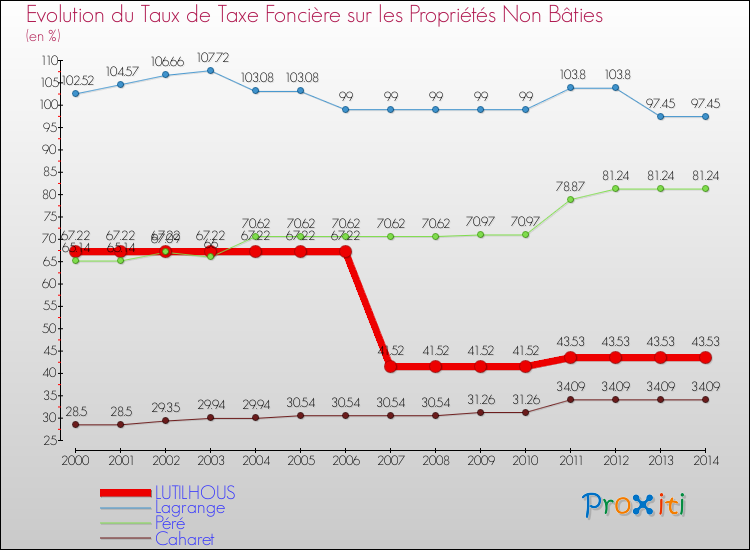 Evolution du taux de la taxe foncière sur les immeubles et terrains non batis pour LUTILHOUS et les communes proches de 2000 à 2014 Comparaison des taux de la taxe foncière sur les immeubles et terrains non batis pour LUTILHOUS et les communes voisines de 2000 à 2014