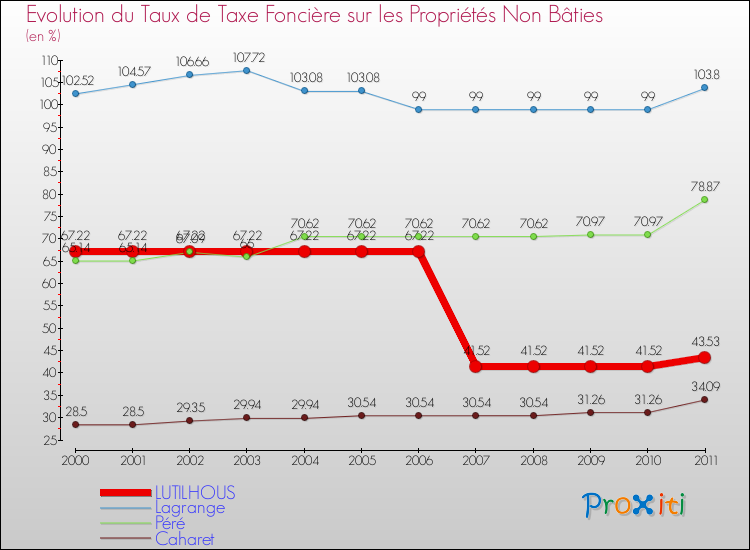 Evolution du taux de la taxe foncière sur les immeubles et terrains non batis pour LUTILHOUS et les communes proches Comparaison des taux de la taxe foncière sur les immeubles et terrains non batis pour LUTILHOUS et les communes voisines