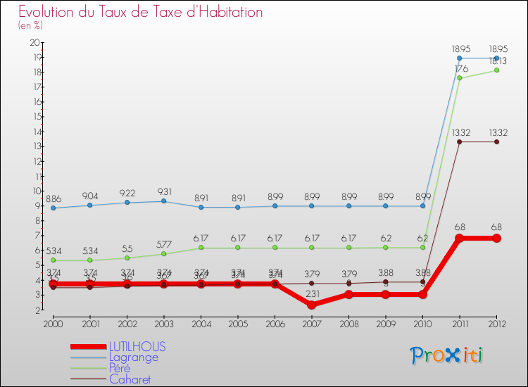 Evolution du taux de la taxe d'habitation pour LUTILHOUS et les communes proches Comparaison des taux de la taxe d'habitation pour LUTILHOUS et les communes voisines