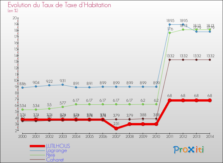 Evolution du taux de la taxe d'habitation pour LUTILHOUS et les communes proches de 2000 à 2014 Comparaison des taux de la taxe d'habitation pour LUTILHOUS et les communes voisines de 2000 à 2014