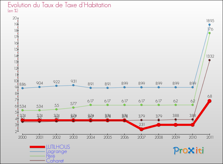 Evolution du taux de la taxe d'habitation pour LUTILHOUS et les communes proches Comparaison des taux de la taxe d'habitation pour LUTILHOUS et les communes voisines
