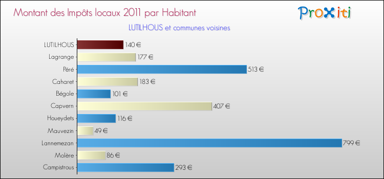 Montant des impôts locaux par Habitant pour LUTILHOUS et les communes proches Comparaison des impôts locaux par habitant pour LUTILHOUS et les communes voisines