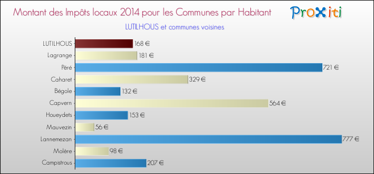 Montant des impôts locaux par Habitant pour LUTILHOUS et les communes proches en 2014 Comparaison des impôts locaux par habitant pour LUTILHOUS et les communes voisines en 2014