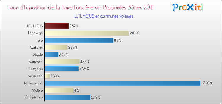 Taux d'imposition de la taxe foncière sur le bati 2011 pour LUTILHOUS et les communes proches Comparaison des taux d'imposition de la taxe foncière sur le bati 2011 pour LUTILHOUS et les communes voisines