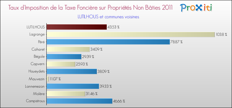Taux d'imposition de la taxe foncière sur les immeubles et terrains non batis 2011 pour LUTILHOUS et les communes proches Comparaison des taux d'imposition de la taxe foncière sur les immeubles et terrains non batis 2011 pour LUTILHOUS et les communes voisines