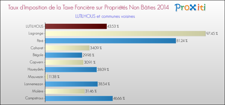 Taux d'imposition de la taxe foncière sur les immeubles et terrains non batis 2014 pour LUTILHOUS et les communes proches Comparaison des taux d'imposition de la taxe foncière sur les immeubles et terrains non batis 2014 pour LUTILHOUS et les communes voisines