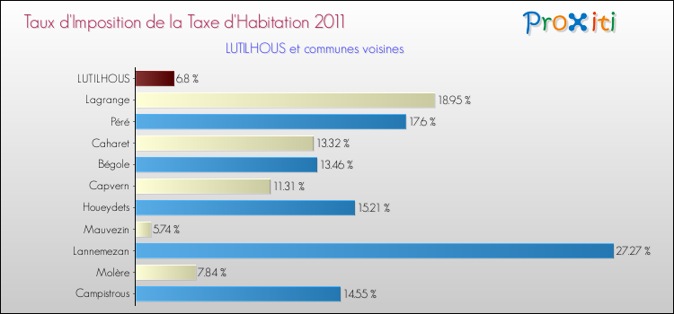 Taux d'imposition de la taxe d'habitation 2011 pour LUTILHOUS et les communes proches Comparaison des taux d'imposition de la taxe d'habitation 2011 pour LUTILHOUS et les communes voisines