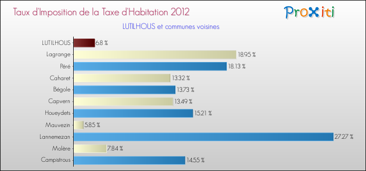 Taux d'imposition de la taxe d'habitation 2012 pour LUTILHOUS et les communes proches Comparaison des taux d'imposition de la taxe d'habitation 2012 pour LUTILHOUS et les communes voisines