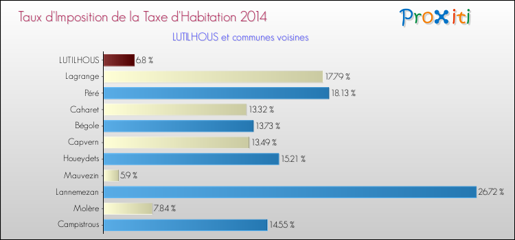Taux d'imposition de la taxe d'habitation 2014 pour LUTILHOUS et les communes proches Comparaison des taux d'imposition de la taxe d'habitation 2014 pour LUTILHOUS et les communes voisines