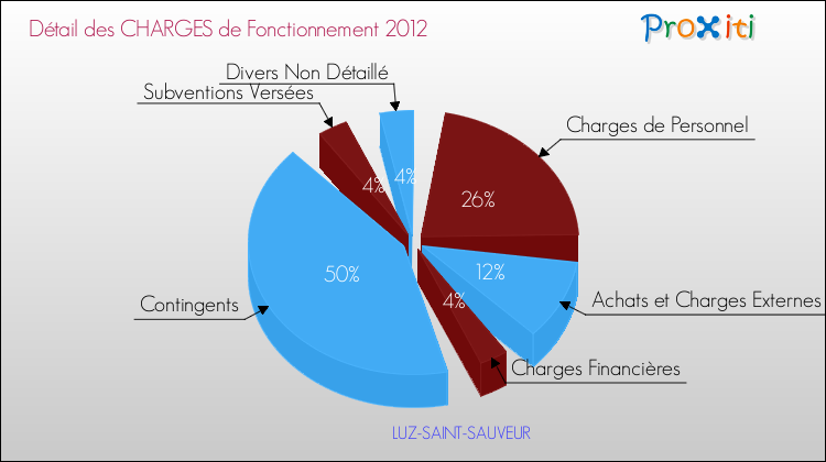 Décomposition des Charges de Fonctionnement 2012 de la commune de LUZ-SAINT-SAUVEUR Charges de Fonctionnement 2012 pour la commune de LUZ-SAINT-SAUVEUR