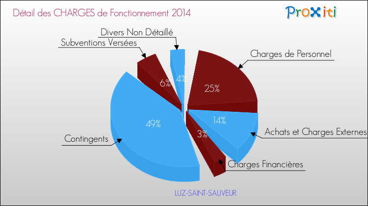Décomposition des Charges de Fonctionnement 2014 de la commune de LUZ-SAINT-SAUVEUR Charges de Fonctionnement 2014 pour la commune de LUZ-SAINT-SAUVEUR