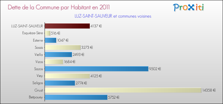 Dette par habitant de la commune en 2011 pour LUZ-SAINT-SAUVEUR et les communes proches Comparaison de la dette par habitant de la commune en 2011 pour LUZ-SAINT-SAUVEUR et les communes voisines