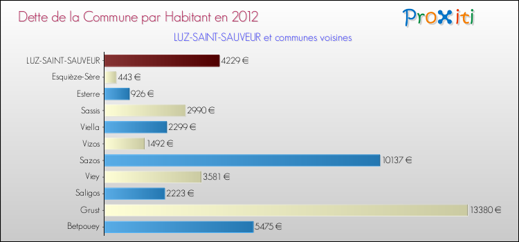 Dette par habitant de la commune en 2012 pour LUZ-SAINT-SAUVEUR et les communes proches Comparaison de la dette par habitant de la commune en 2012 pour LUZ-SAINT-SAUVEUR et les communes voisines