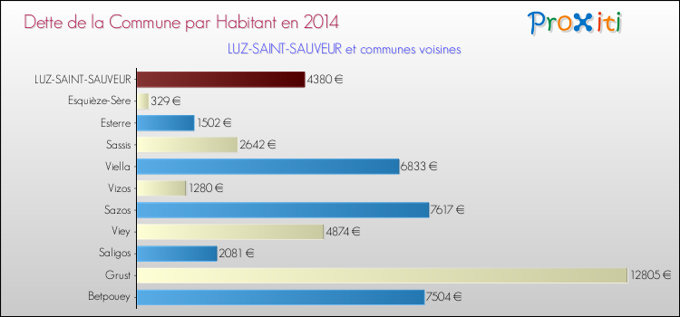 Dette par habitant de la commune en 2014 pour LUZ-SAINT-SAUVEUR et les communes proches Comparaison de la dette par habitant de la commune en 2014 pour LUZ-SAINT-SAUVEUR et les communes voisines