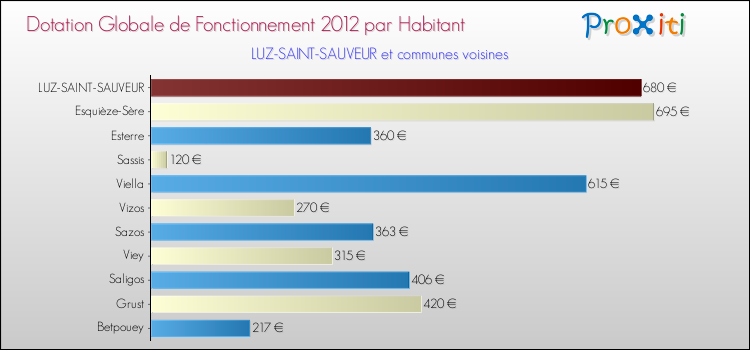 Montant des dotations globales de fonctionnement DGF par Habitant pour LUZ-SAINT-SAUVEUR et les communes proches Comparaison des des dotations globales de fonctionnement DGF par habitant pour LUZ-SAINT-SAUVEUR et les communes voisines