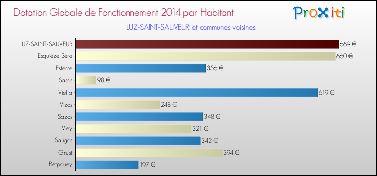 Montant des dotations globales de fonctionnement DGF par Habitant pour LUZ-SAINT-SAUVEUR et les communes proches en 2014. Comparaison des des dotations globales de fonctionnement DGF par habitant pour LUZ-SAINT-SAUVEUR et les communes voisines en 2014.