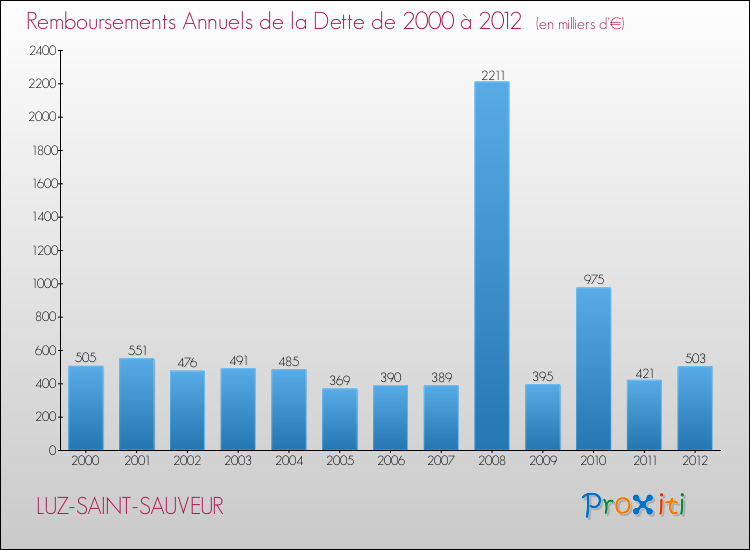 Evolution de l'annuité de la dette pour la commune de LUZ-SAINT-SAUVEUR de 2000 à 2012 Annuités de la dette pour LUZ-SAINT-SAUVEUR de 2000 à 2012