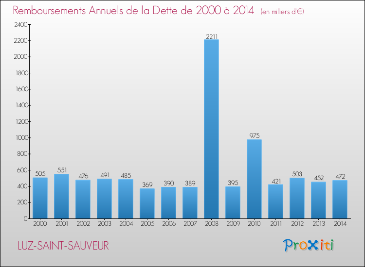 Evolution de l'annuité de la dette pour la commune de LUZ-SAINT-SAUVEUR de 2000 à 2014 Annuités de la dette pour LUZ-SAINT-SAUVEUR de 2000 à 2014