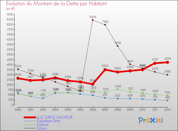 Evolution de la dette par habitant pour la commune de LUZ-SAINT-SAUVEUR et les communes proches de 2000 à 2012 Comparaison de la dette par habitant pour LUZ-SAINT-SAUVEUR et les communes voisines de 2000 à 2012