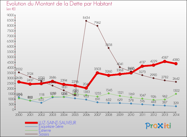 Evolution de la dette par habitant pour la commune de LUZ-SAINT-SAUVEUR et les communes proches de 2000 à 2014 Comparaison de la dette par habitant pour LUZ-SAINT-SAUVEUR et les communes voisines de 2000 à 2014