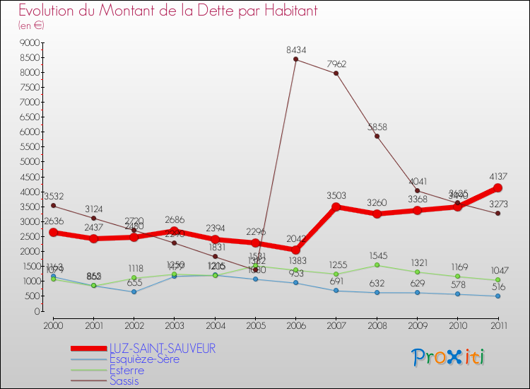 Evolution de la dette par habitant pour la commune de LUZ-SAINT-SAUVEUR et les communes proches Comparaison de la dette par habitant pour LUZ-SAINT-SAUVEUR et les communes voisines