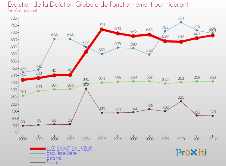 Evolution et montant de la dotation globale de fonctionnement par Habitant pour LUZ-SAINT-SAUVEUR et les communes proches Comparaison des dotations globales de fonctionnement par habitant pour LUZ-SAINT-SAUVEUR et les communes voisines