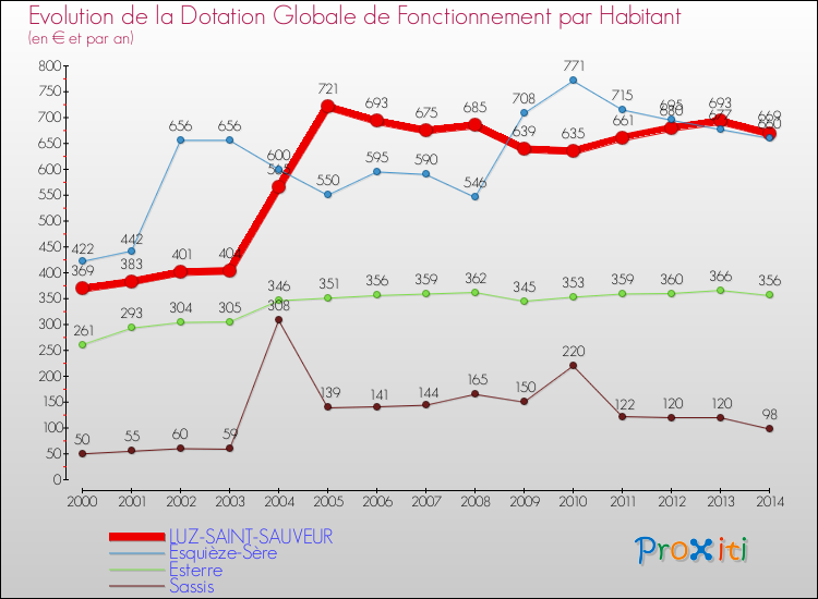 Evolution et montant de la dotation globale de fonctionnement par Habitant pour LUZ-SAINT-SAUVEUR et les communes proches de 2000 à 2014. Comparaison des dotations globales de fonctionnement par habitant pour LUZ-SAINT-SAUVEUR et les communes voisines de 2000 à 2014.